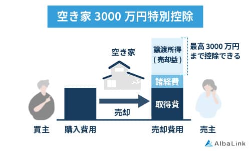 空き家3000万円特別控除