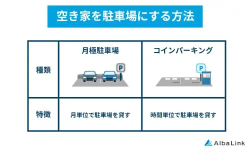 月極駐車場とコインパーキングの違い