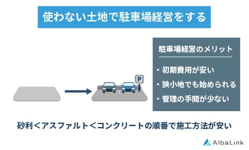 駐車場経営