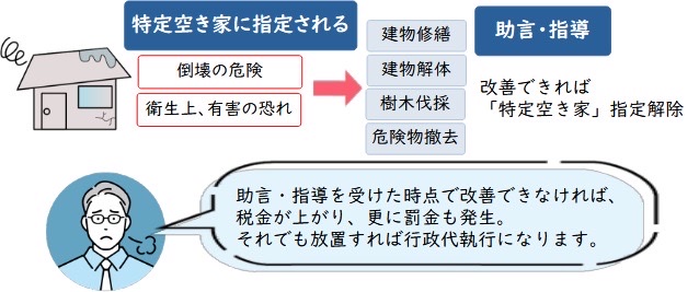 特定空き家