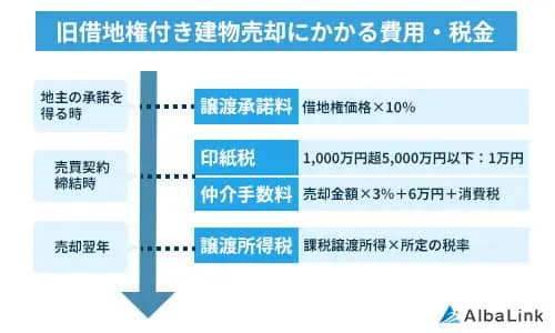 建物売却費用