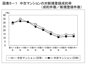 中古マンションの築年数別登録成約率2023