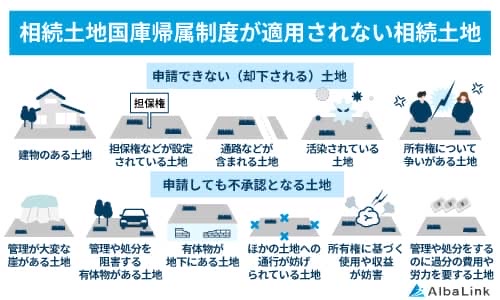 相続土地国庫帰属制度が適用されない相続土地