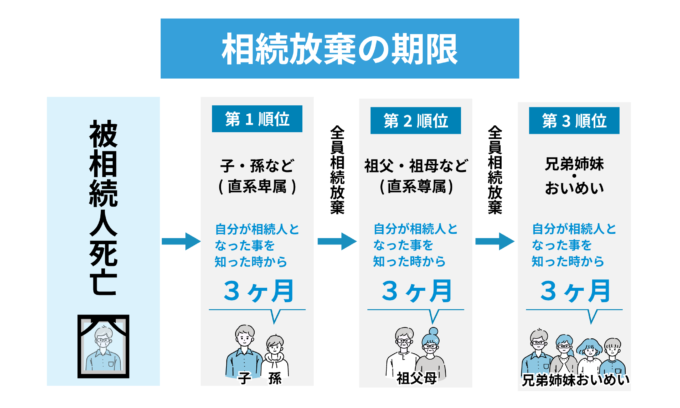 相続放棄の期限