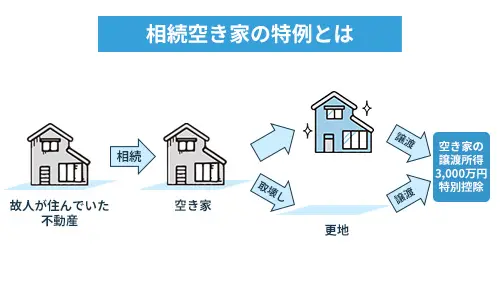 相続空き家の特例