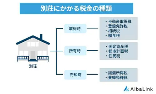 別荘にかかる税金