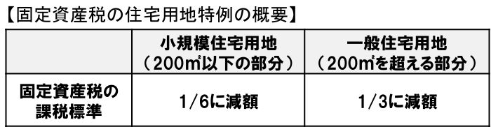 住宅用地の特例