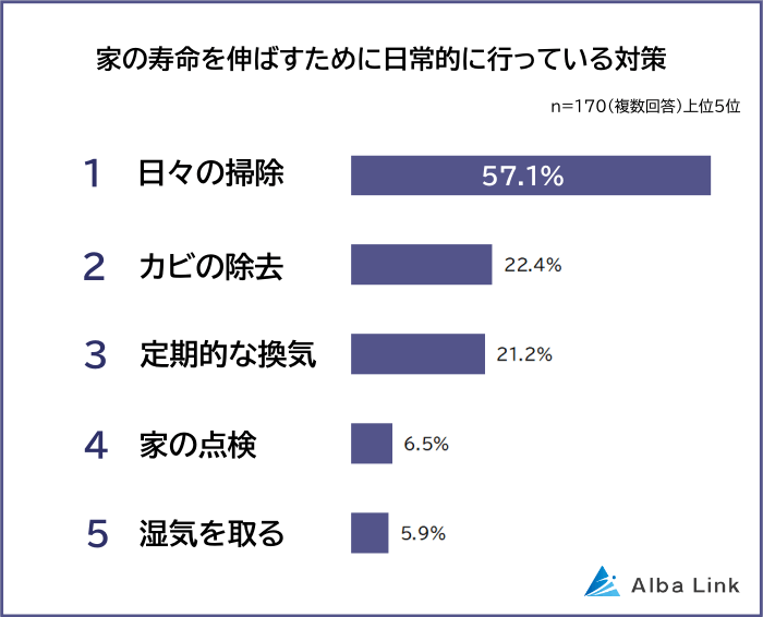 家の寿命を伸ばすために日常的に行っている対策