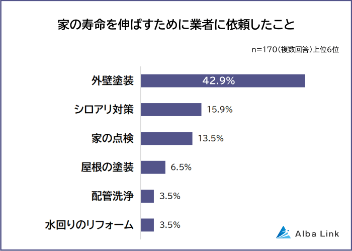 家の寿命を伸ばすために業者に依頼したこと