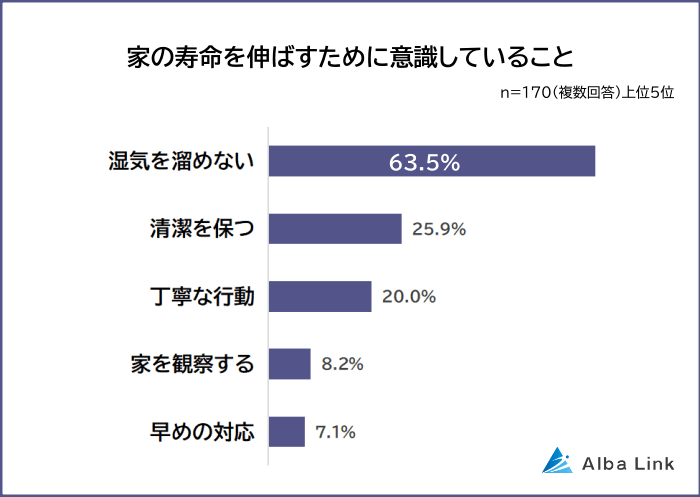 家の寿命を伸ばすために普段の生活で意識していること