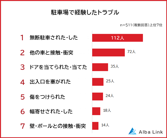 駐車場で経験したトラブル