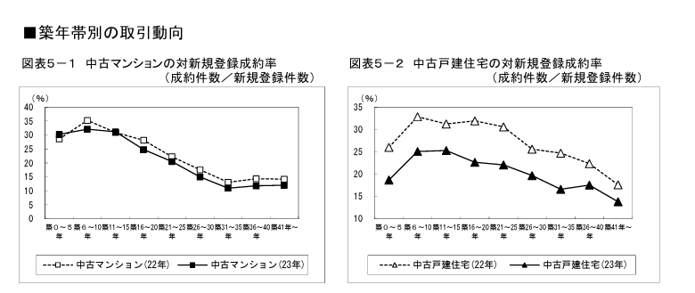 築年帯別の取引動向｜東日本不動産流通機構