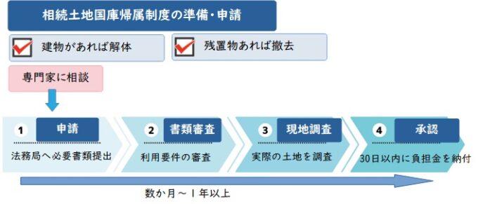 相続土地国庫帰属法の手続きの流れ