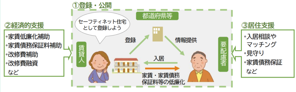 セーフティネット住宅の仕組み