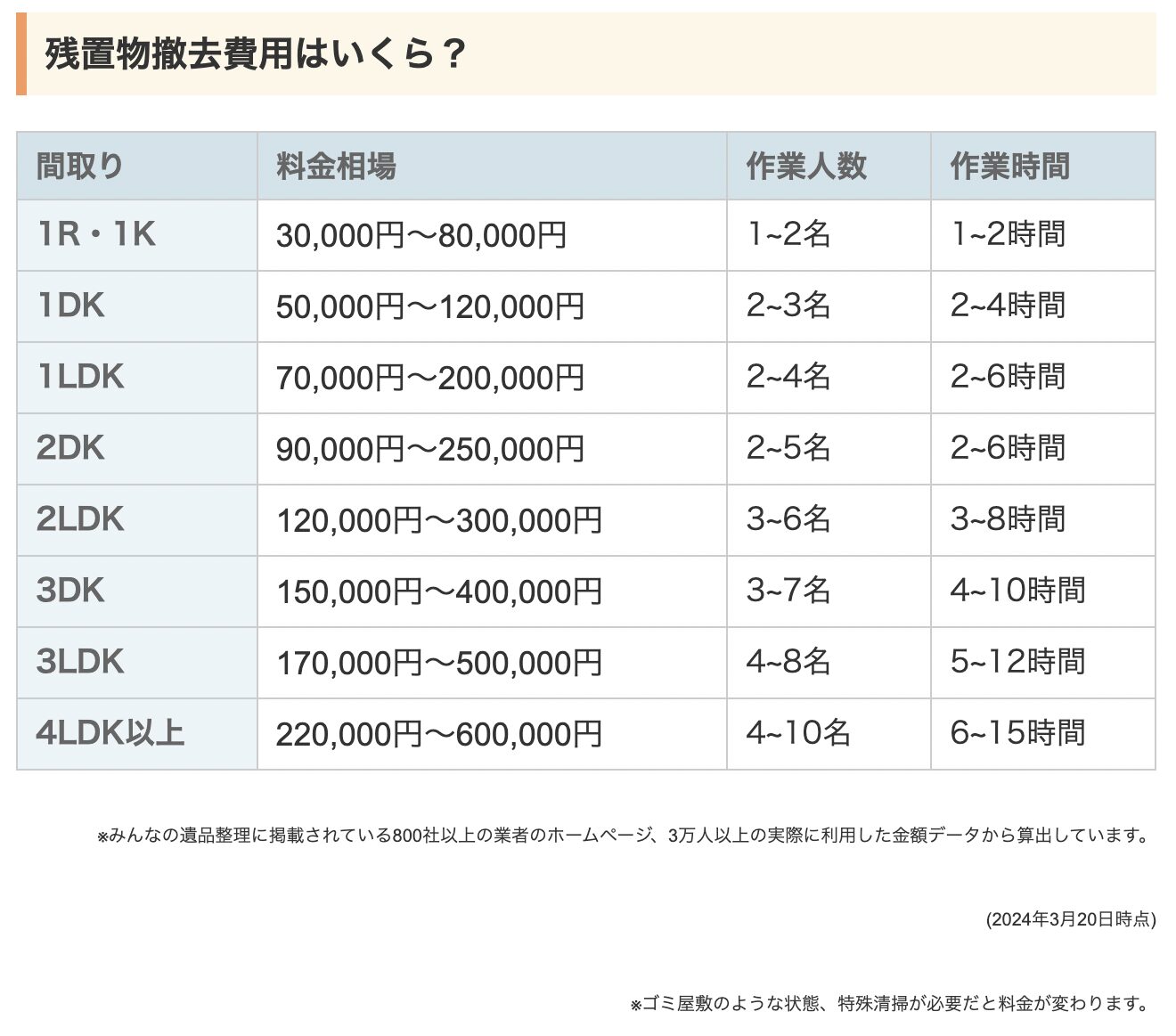 残置物撤去費用