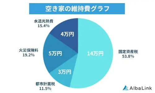 空き家の維持費（固定資産税評価額が1,000万円の場合）