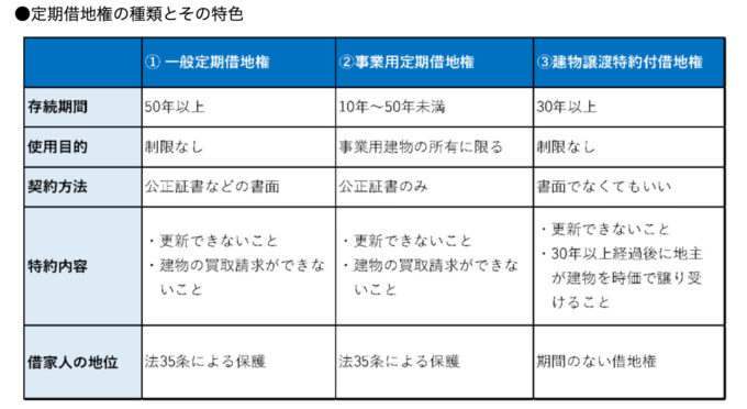 定期借地権の種類