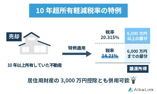 10年超所有軽減税率の特例