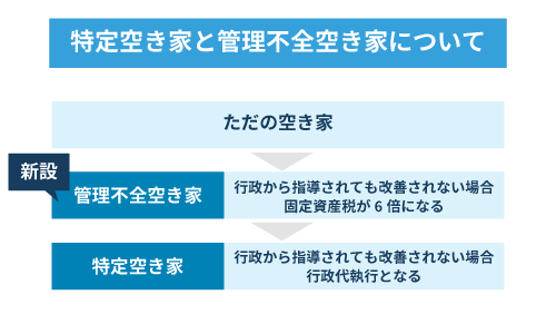 特定空き家と管理不全空き家について