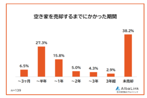 空き家を売却するまでにかかった時間