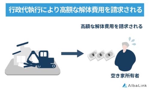 行政代執行で高額な解体費用を請求