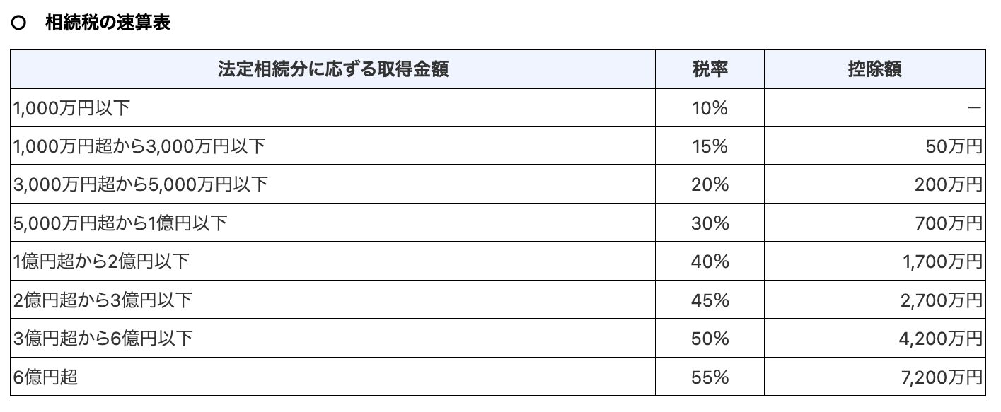 相続税の税率