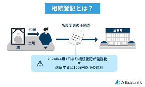 相続登記の義務化