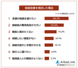 相続放棄を検討した理由1位は「負債の相続を避けたい」
