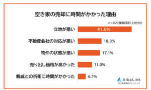 売却に時間がかかった理由