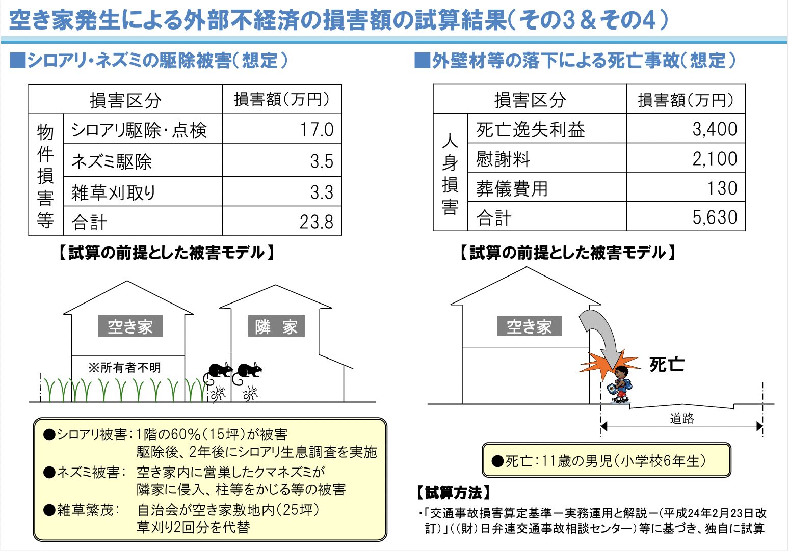 シロアリ・ネズミの駆除損害額試算