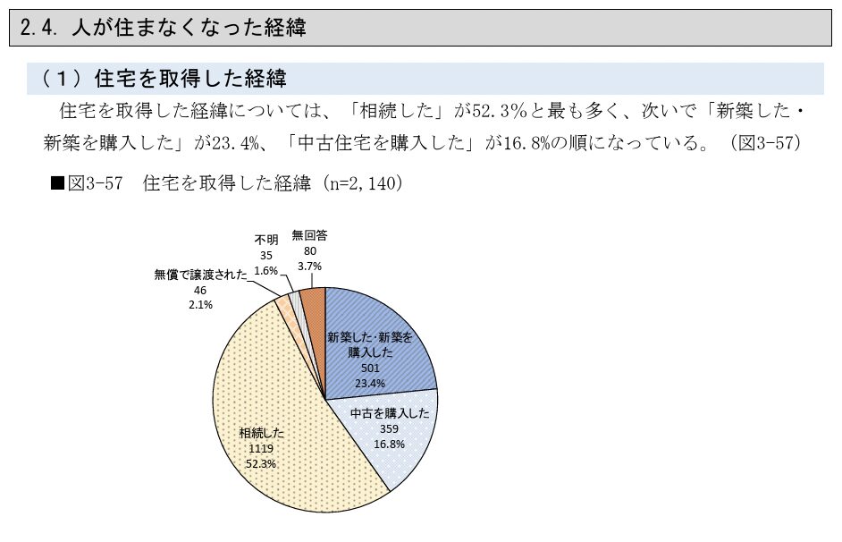空き家を取得した経緯