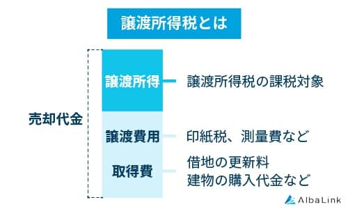 譲渡所得税