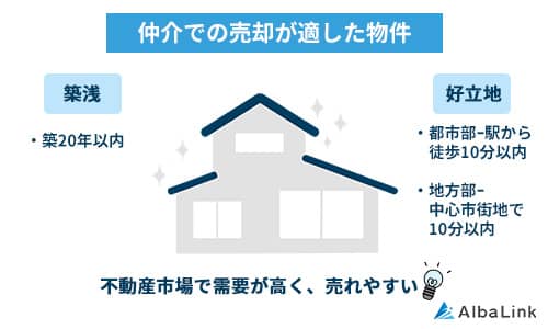仲介での売却が適した物件