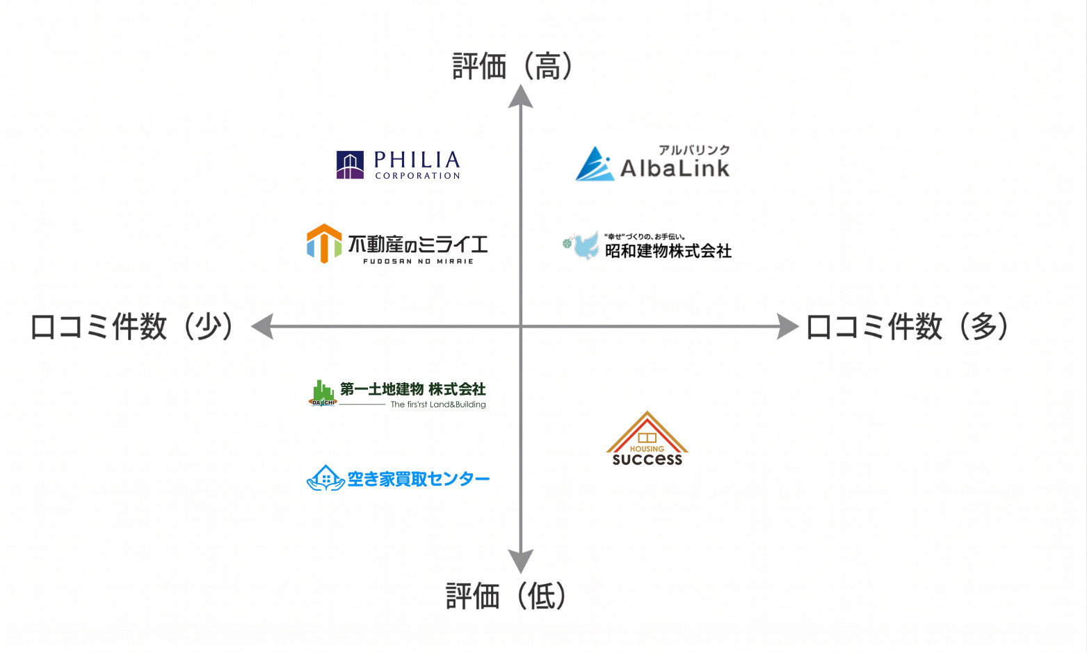 東京空き家買取業者マトリクス図