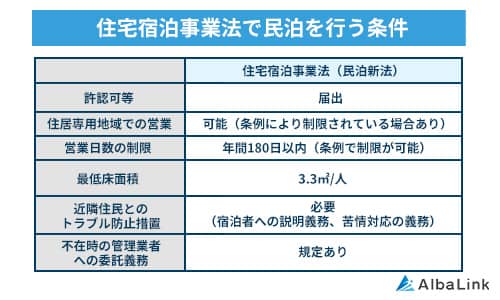 民泊新法（住宅宿泊事業法）