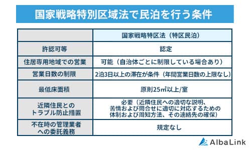 特区民泊（国家戦略特別区域法）