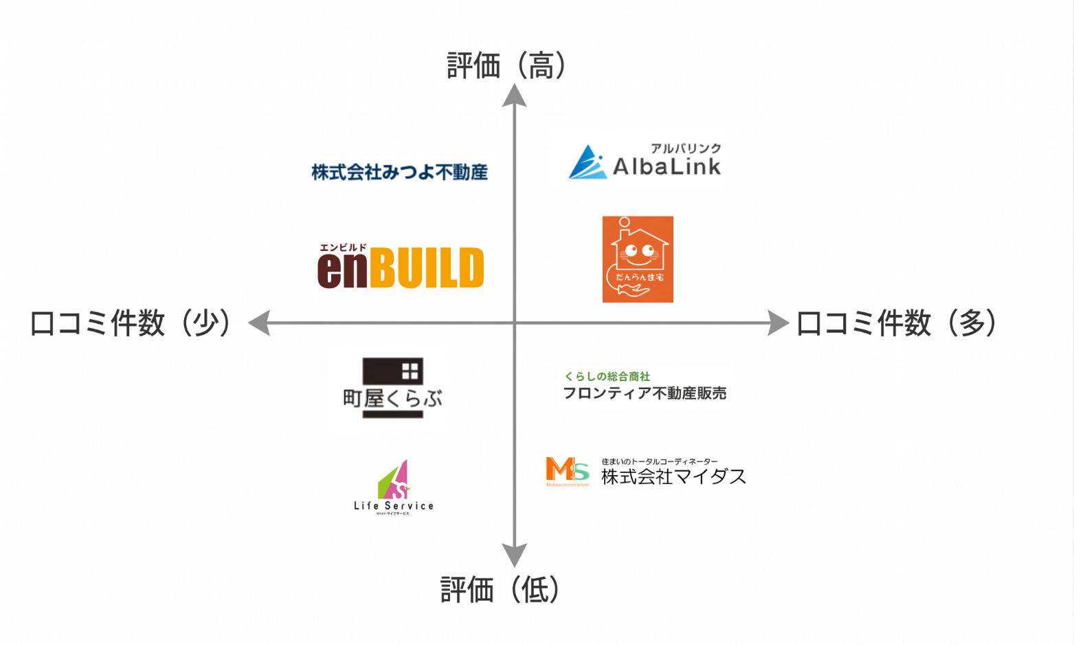 大阪空き家買取業者マトリクス図