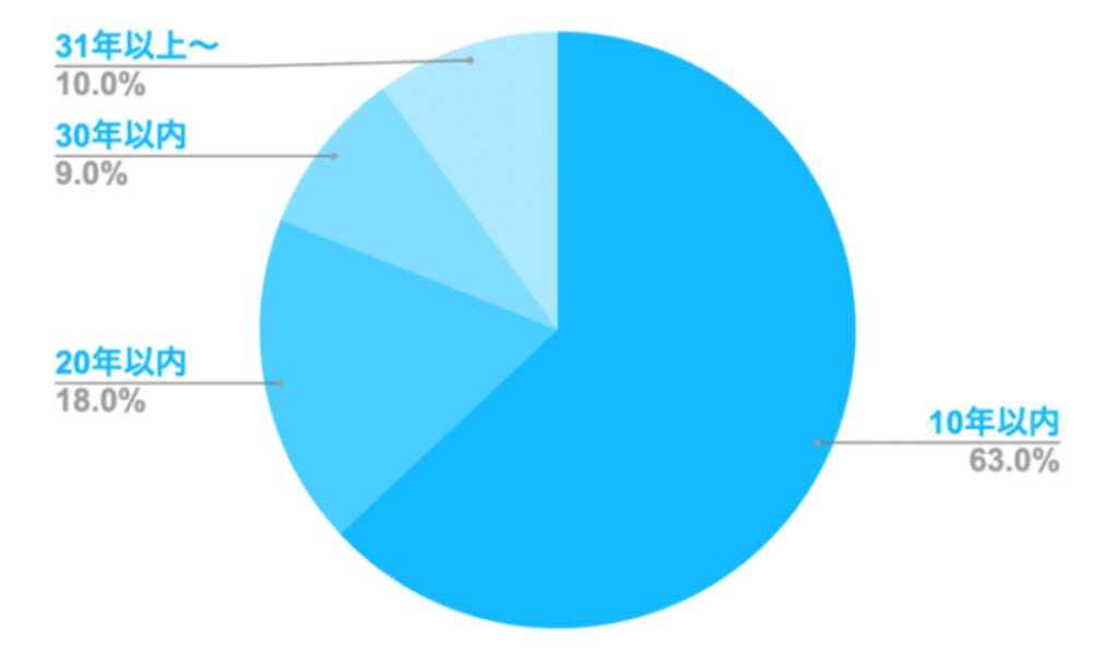 築年数アンケート