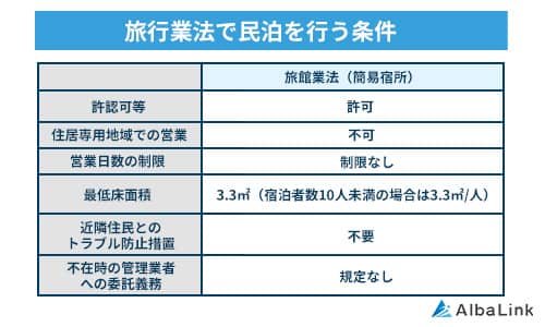 旅館業法民泊（簡易宿所）