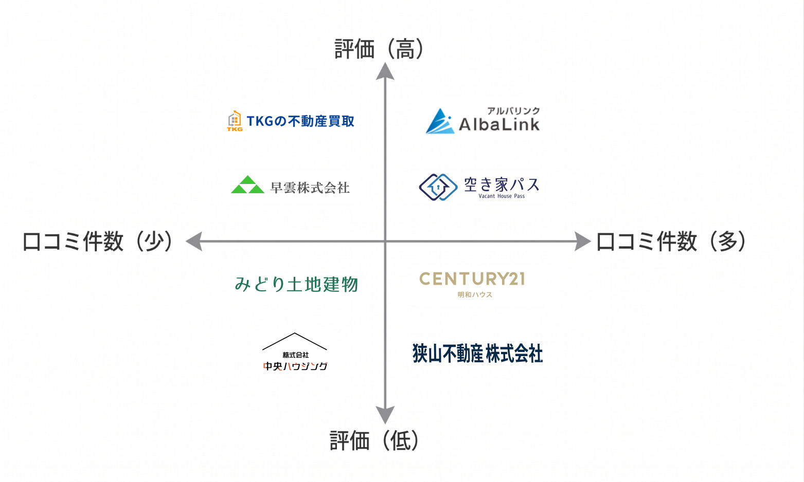 埼玉空き家買取業者マトリクス図