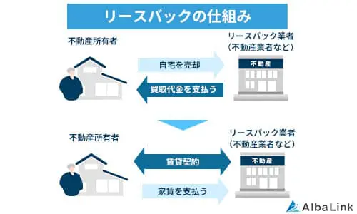リースバックとは