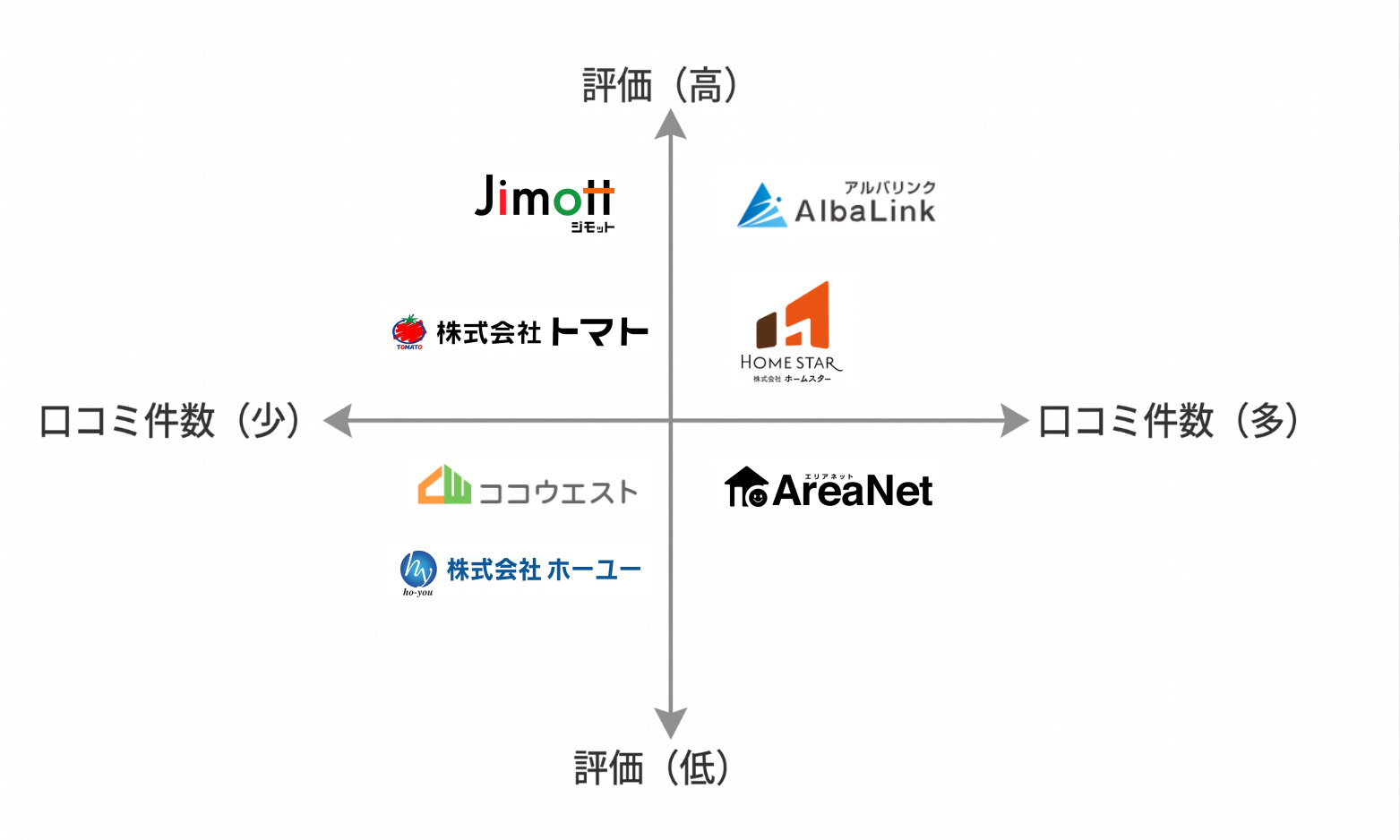 北海道空き家買取業者マトリクス図