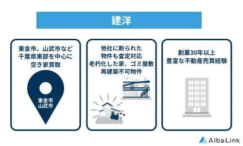 建洋の特徴