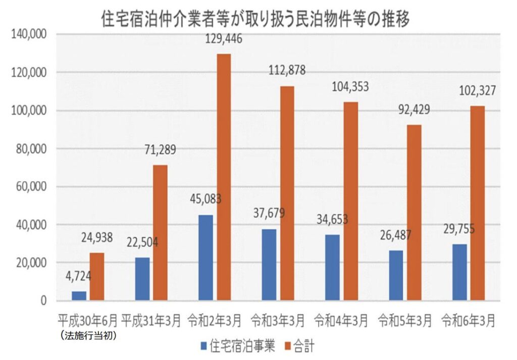 民泊物件の件数推移