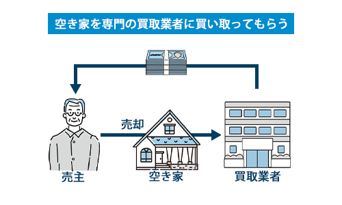 売却