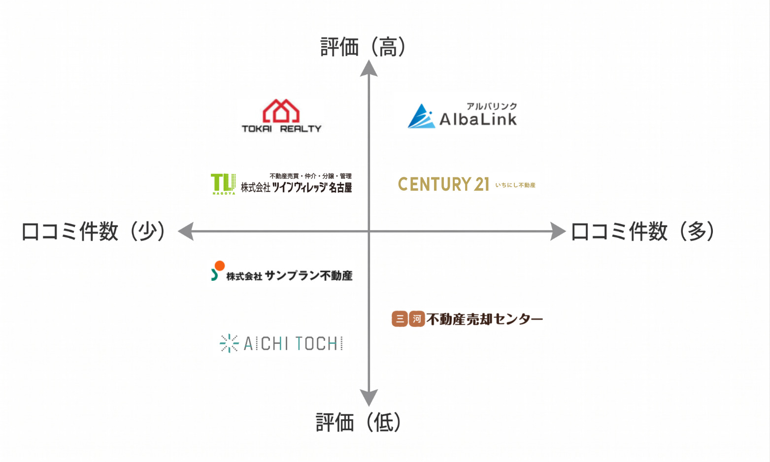 愛知空き家買取業者マトリクス図