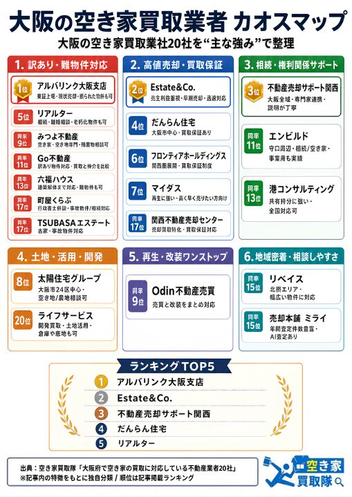 大阪の空き家買取業者カオスマップ