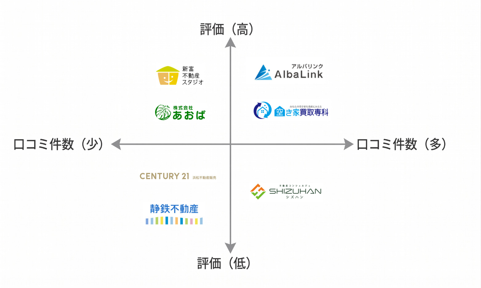静岡空き家買取業者マトリクス図