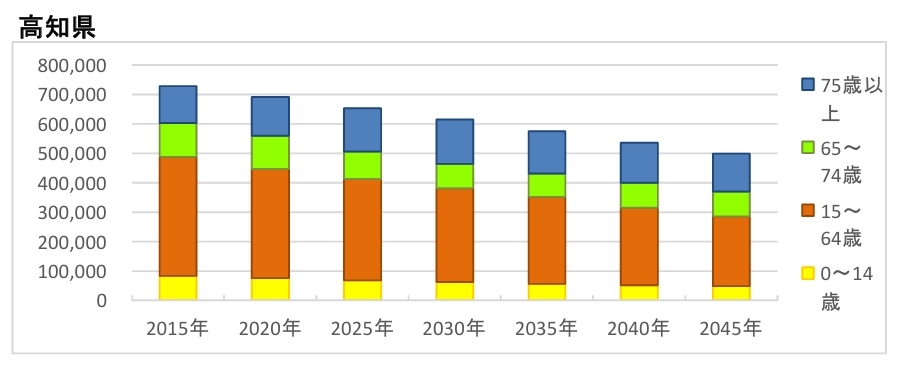 高知県人口推移