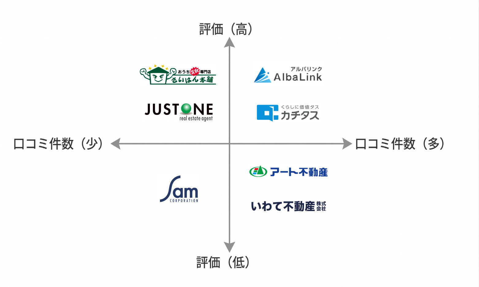 岩手空き家買取業者マトリクス図